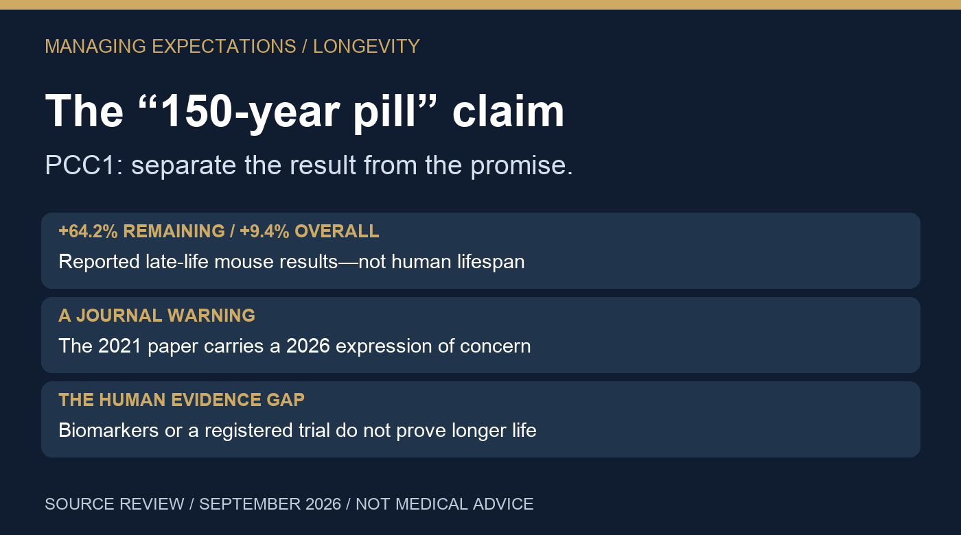 PCC1 longevity evidence